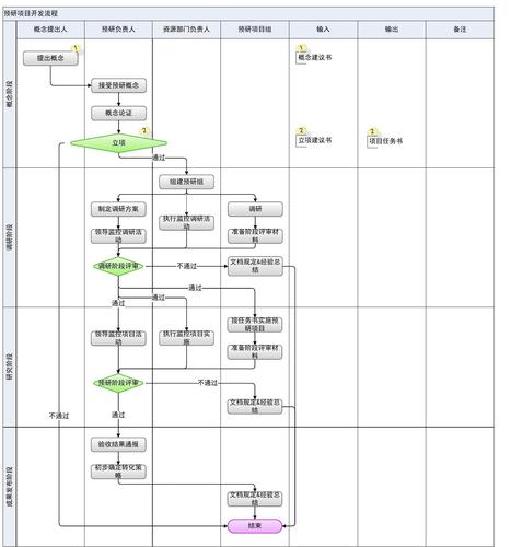 无忧文档 所有分类 it/计算机 计算机软件及应用 预研项目开发流程图