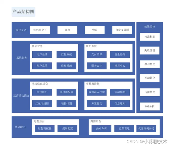".有很多公司管理人员和一些软件开发人员并不相信"架构设计"